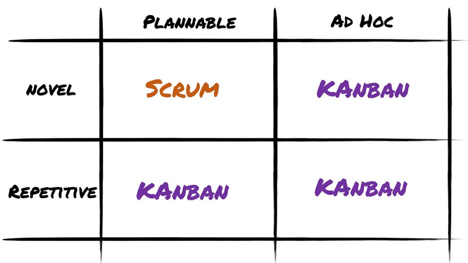Kanban or Scrum: Which is right for me?